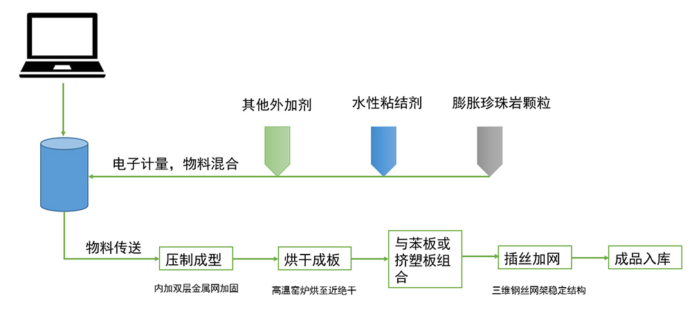 生產工藝