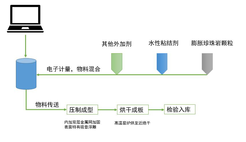生產工藝
