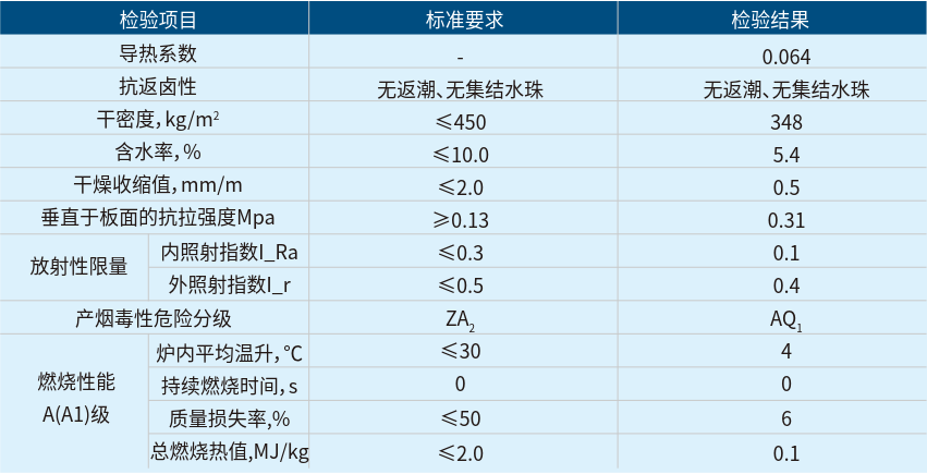 珍珠巖門芯板性能指標