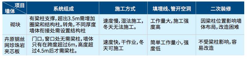 鋼絲網架與砌塊對比