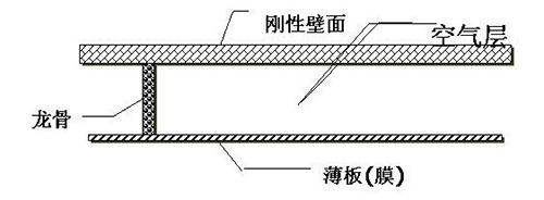 薄板吸聲結構